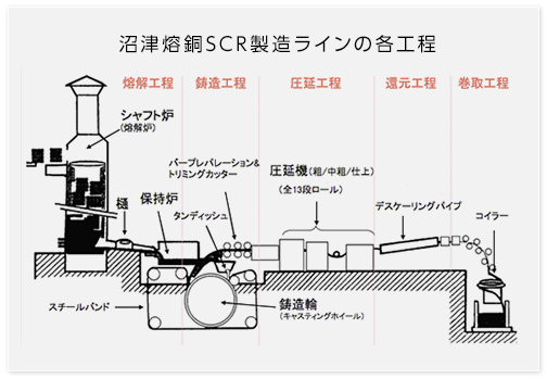 沼津熔銅SCR製造ラインの各工程